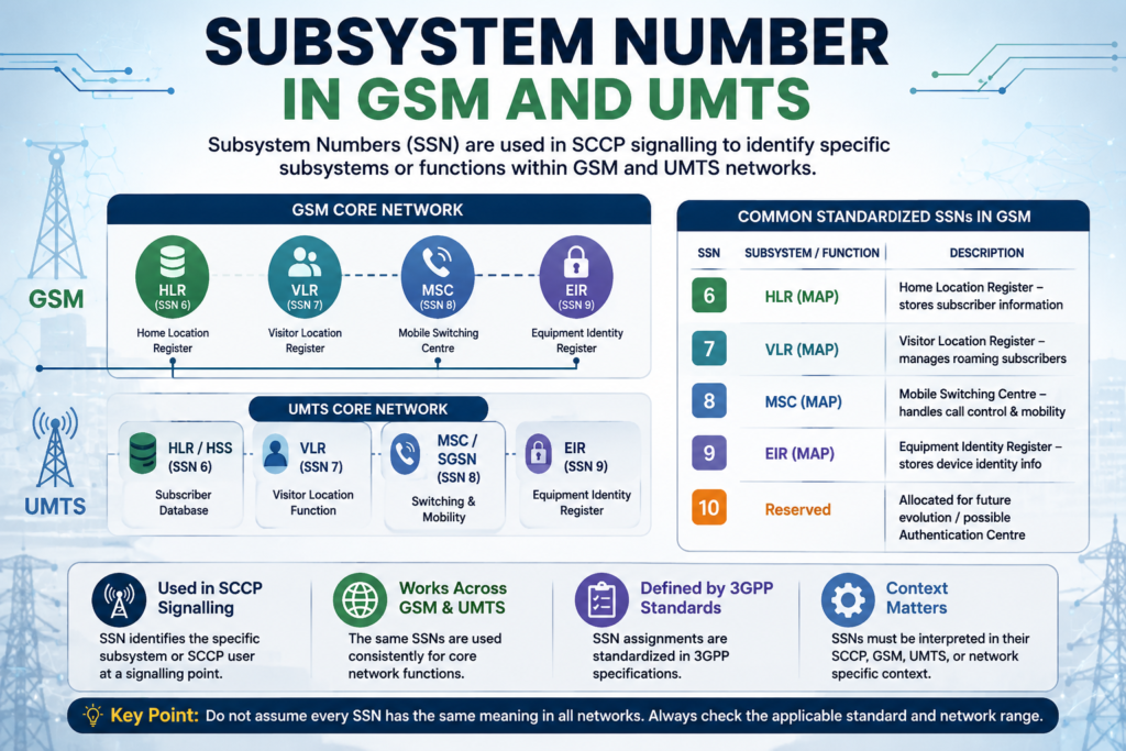 Subsystem Number (SSN): Meaning, SCCP & SS7 Guide Subsystem Number (SSN) in SCCP and SS7